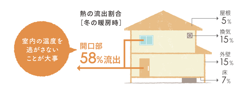 部屋と玄関の温度差を軽減するためには開口部の断熱性アップがポイント。